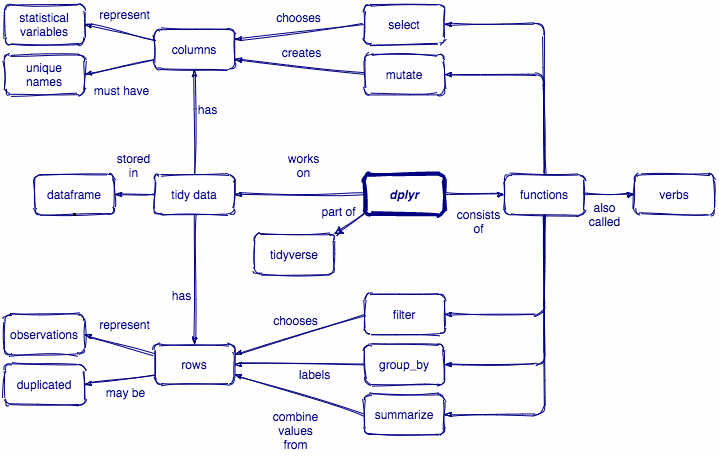 dplyr concept map