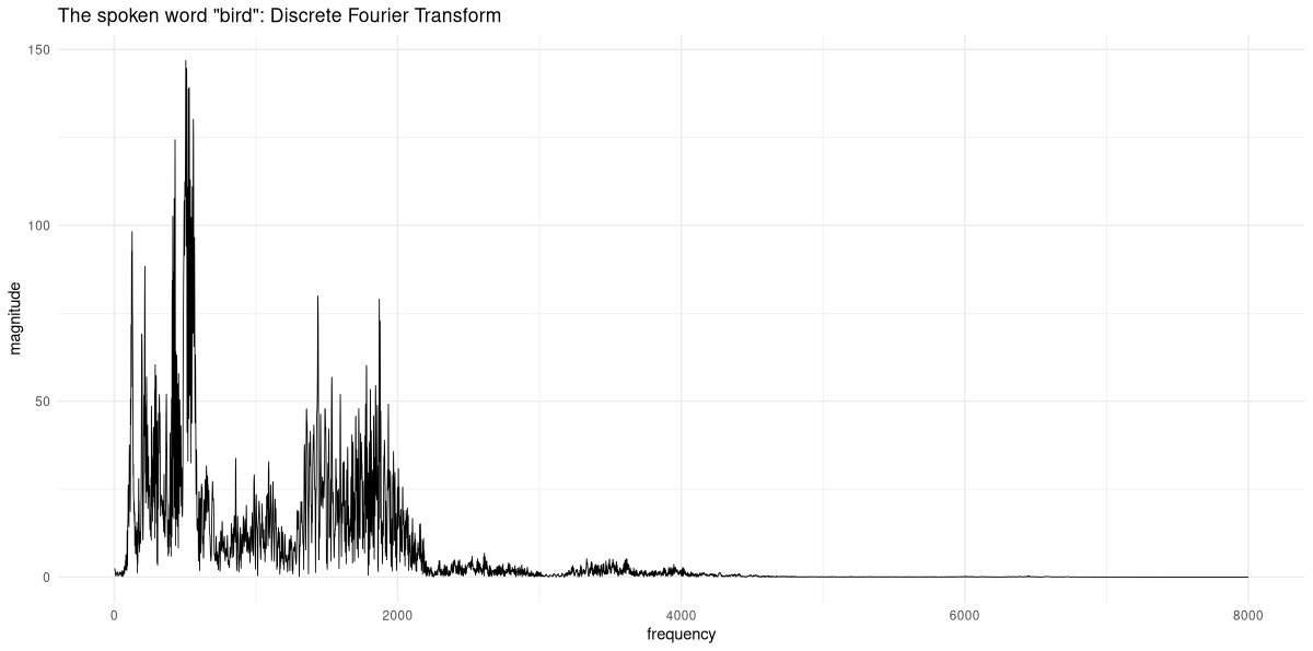 Figure 2: The spoken word “bird”, in frequency-domain representation.