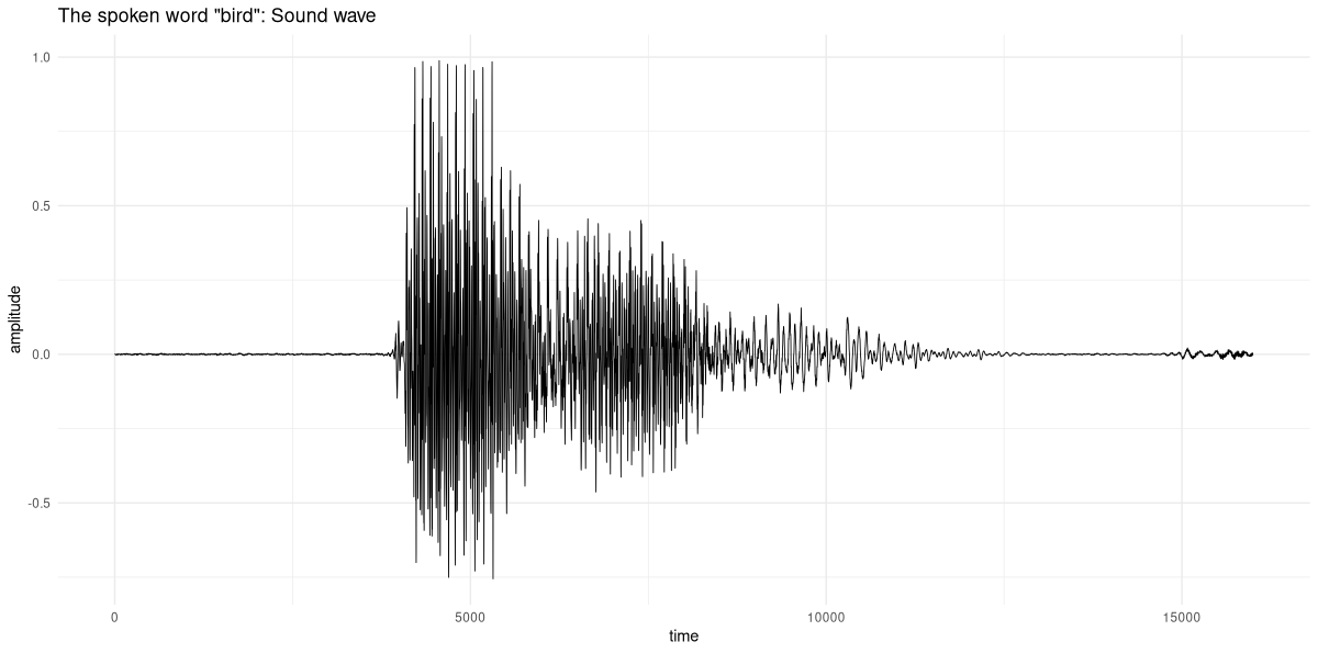 Figure 1: The spoken word “bird”, in time-domain representation.