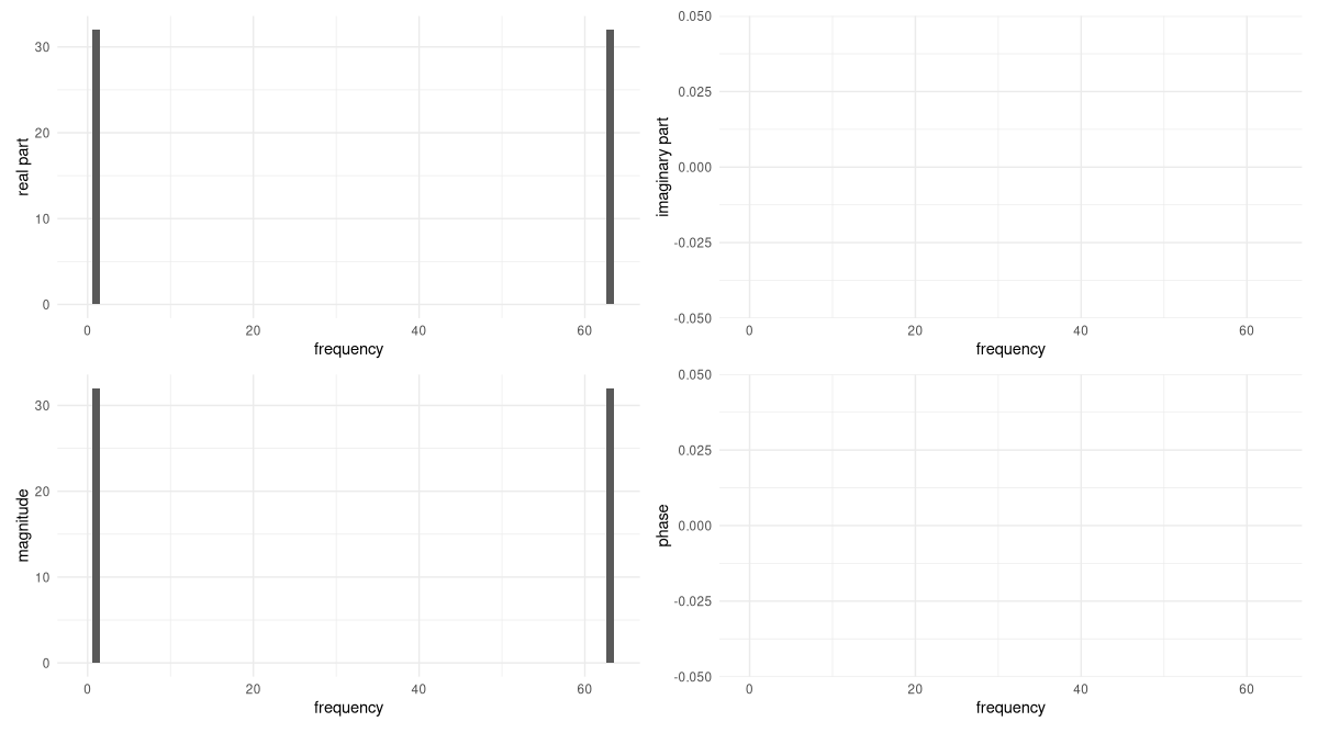 Figure 2: Real parts, imaginary parts, magnitudes and phases of the Fourier coefficients, obtained on a pure cosine that performs a single revolution over the sampling period. Imaginary parts as well as phases are all zero.