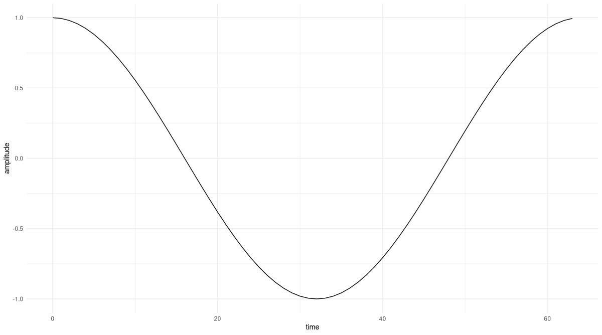 Figure 1: Pure cosine that accomplishes one revolution over the complete sample period (64 samples).