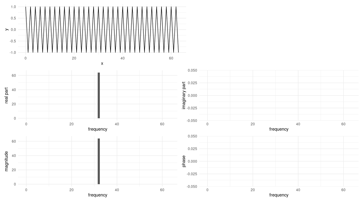 Figure 4: A pure cosine that performs thirty-two revolutions over the sampling period, and its DFT. This is the highest frequency where, given sixty-four sample points, no aliasing will occur. Imaginary parts and phases still zero.