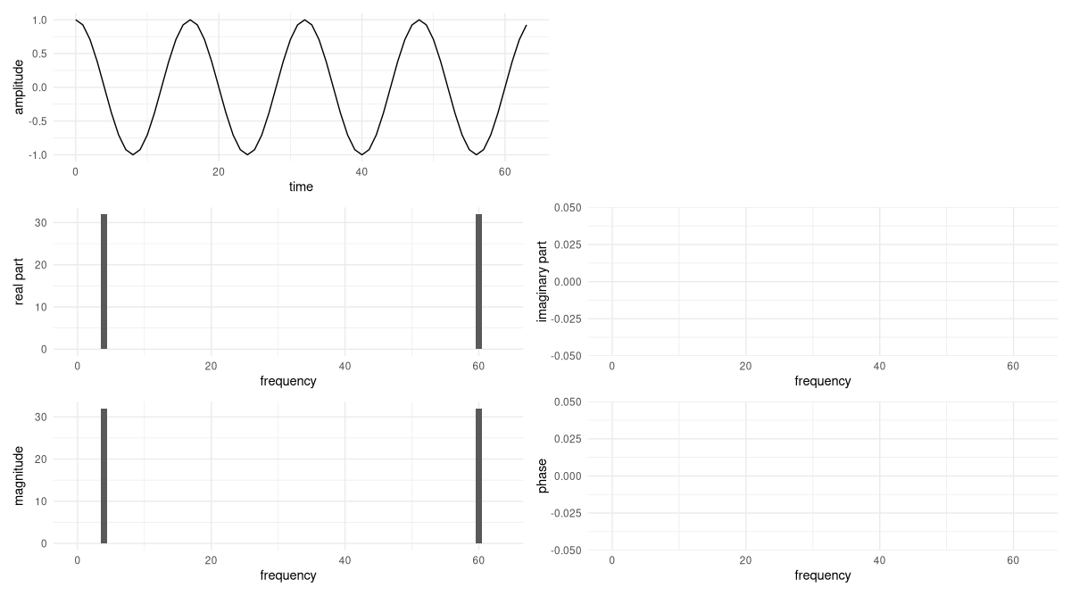 Figure 3: A pure cosine that performs four revolutions over the sampling period, and its DFT. Imaginary parts and phases are still are zero.