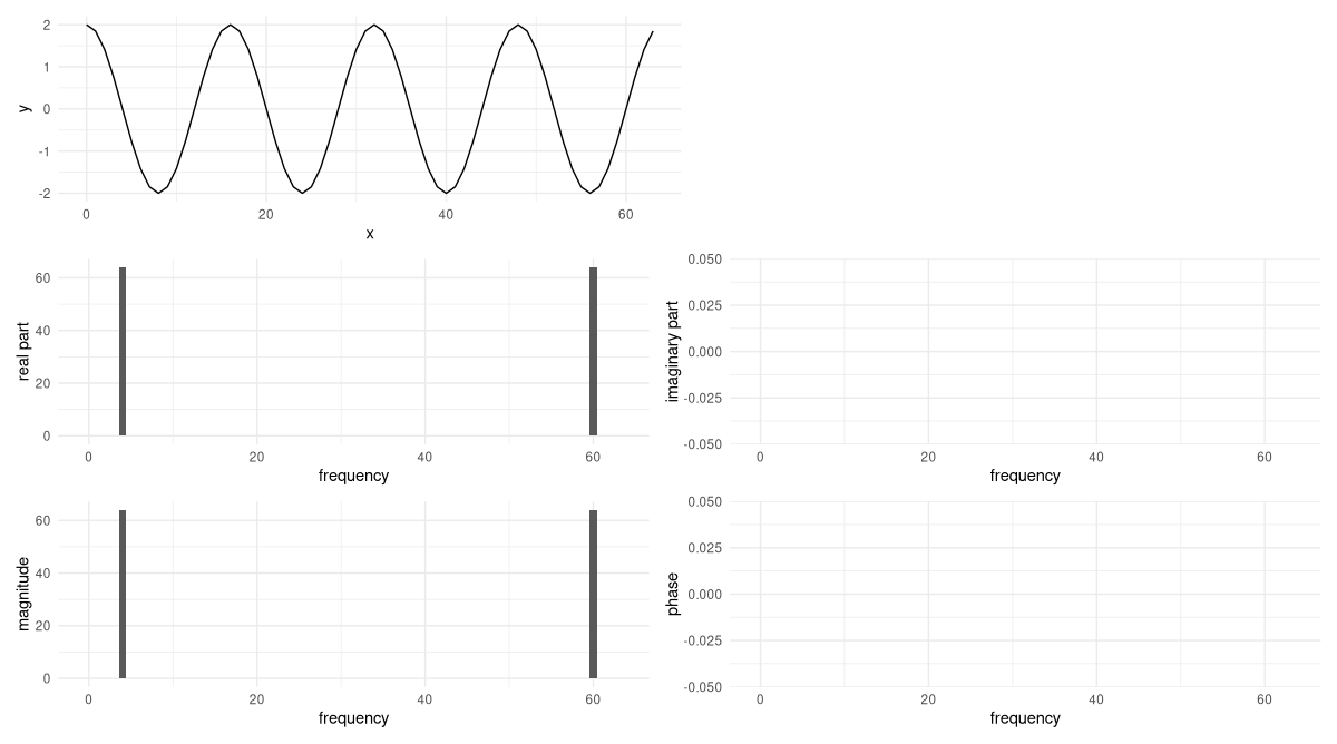 Figure 5: Pure cosine with four revolutions over the sampling period, and doubled amplitude. Imaginary parts and phases still zero.