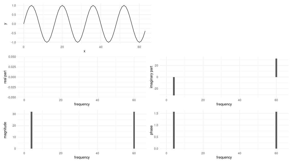 Figure 6: Delaying a pure cosine wave by \pi/2 yields a pure sine wave. Now the real parts of all coefficients are zero; instead, non-zero imaginary values are appearing. The phase shift at those positions is \pi/2.