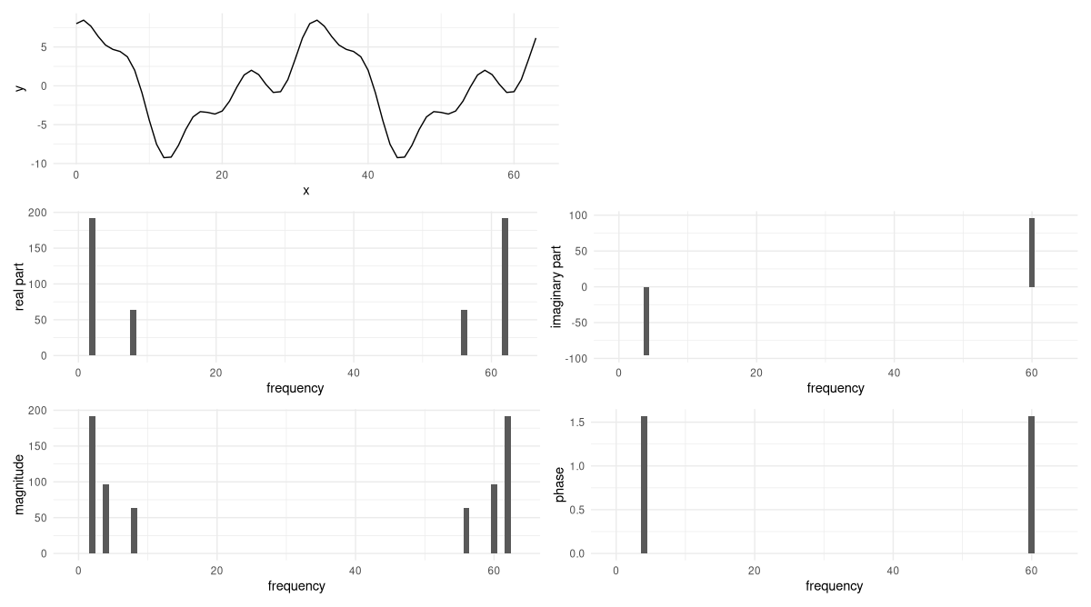 Figure 7: Superposition of pure sinusoids, and its DFT.