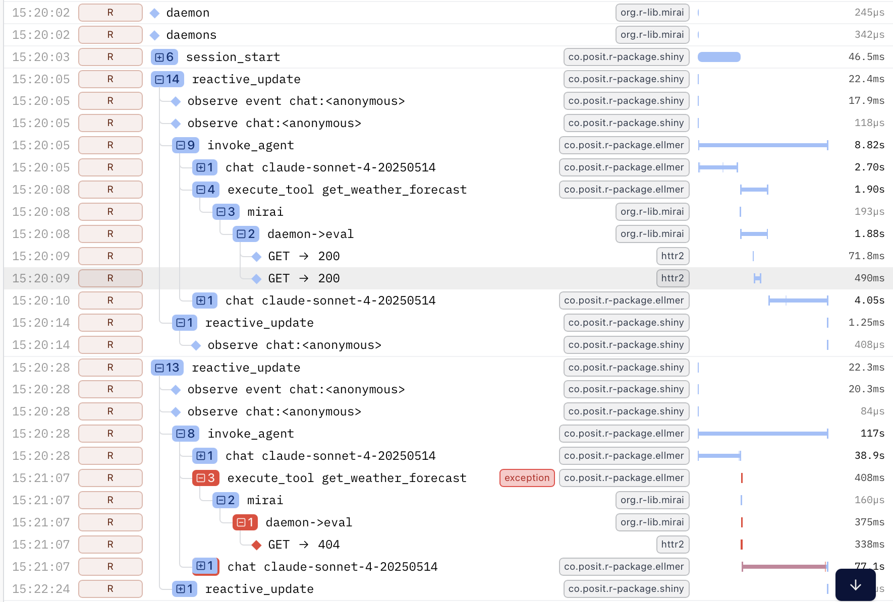 Traces from the weather chat app, showing the full chain of operations from Shiny session through to HTTP requests. The second request shows an error (red) that&rsquo;s immediately visible in the trace.