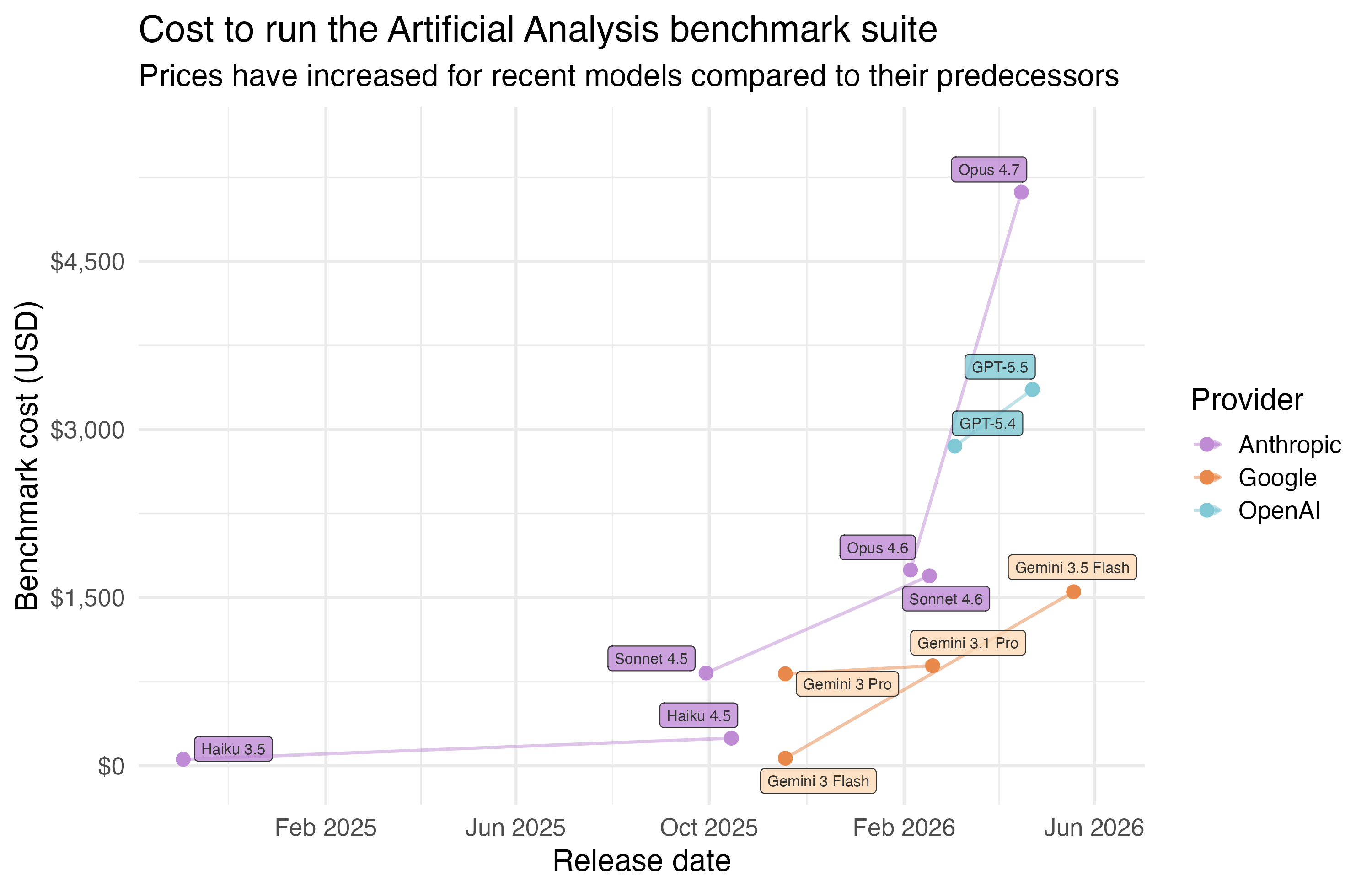Scatter plot showing the cost to run the Artificial Analysis benchmark suite over time for 12 models from Anthropic, Google, and OpenAI. Arrows connect predecessor-successor pairs, showing that most models have become more expensive to benchmark across generations, with Opus 4.7 the most expensive at over $5,000.