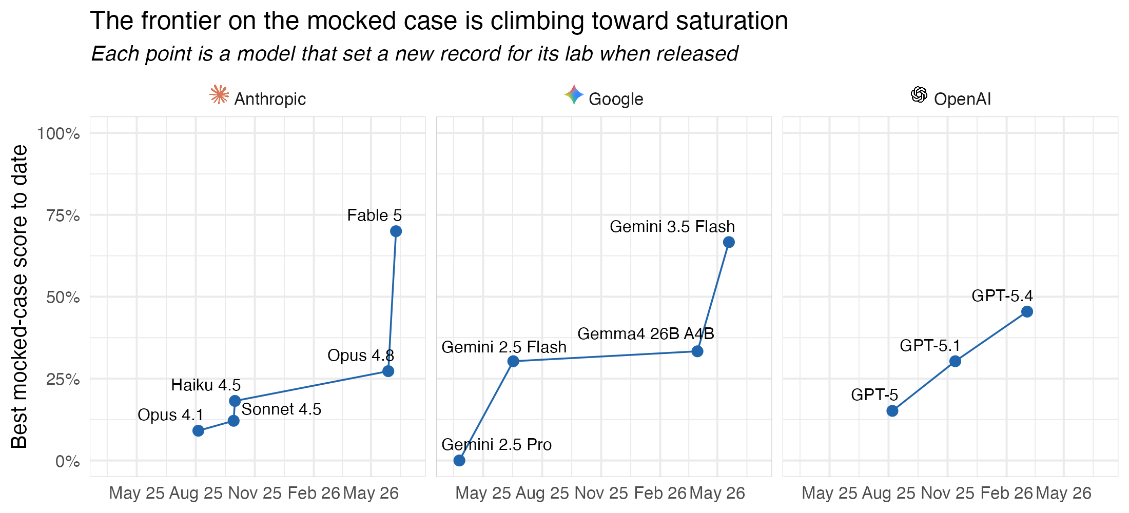 Scatter plot of the best mocked-case bluffbench score against model release date, showing only models that set a new record when released. The frontier climbs from Gemini Pro 2.5 (9%, March 2025) and Claude Sonnet 4.5 (12%, September 2025) through GPT-5.2 (33%, December 2025), Gemma4 26B A4B (39%, March 2026), and Gemini 3.5 Flash (67%, May 2026) to Claude Fable 5 (73%, June 2026).