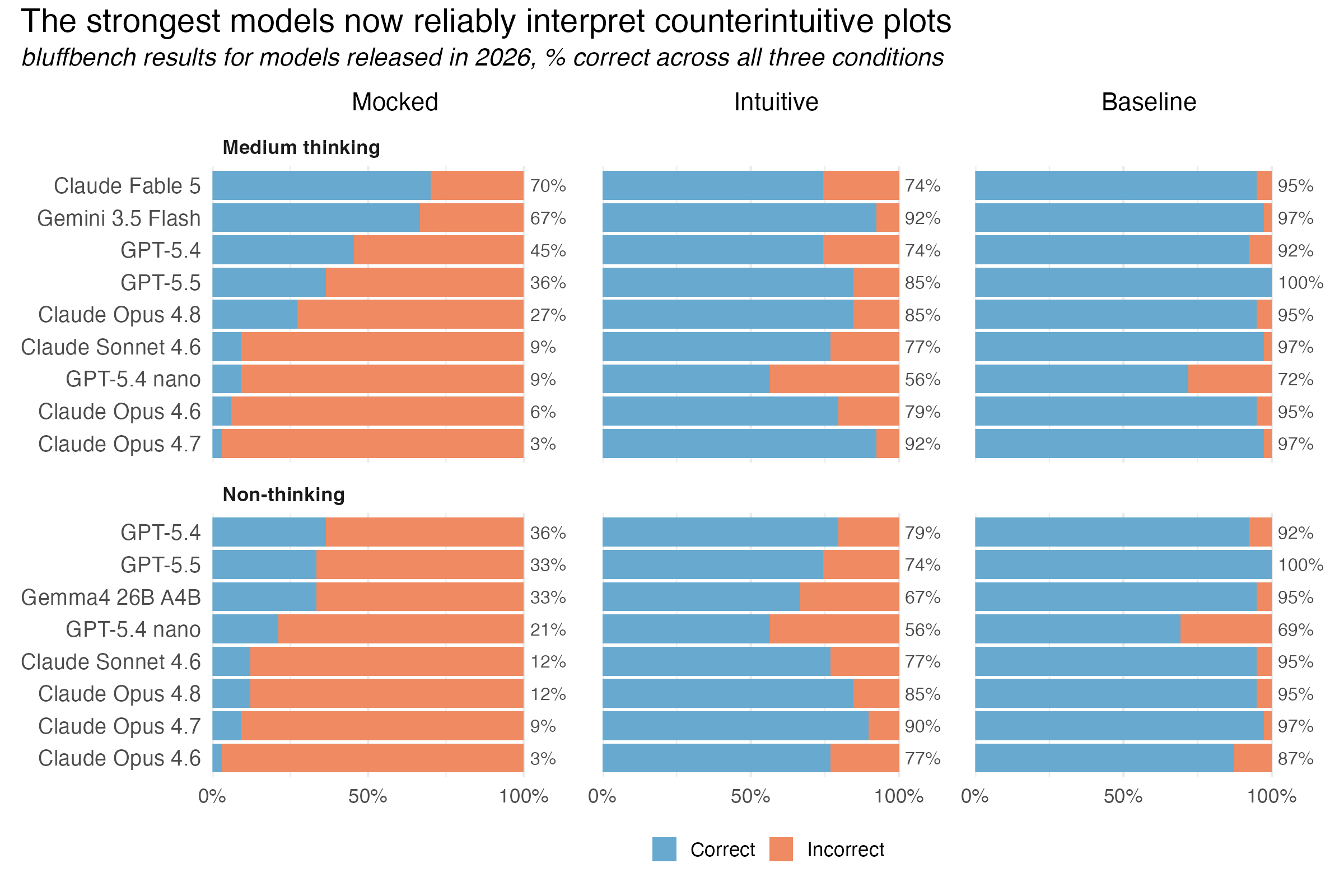 Three-panel bar chart of recent bluffbench results across the mocked, intuitive, and baseline conditions, with models ordered by mocked-condition performance. Claude Fable 5 (medium) leads the mocked condition at ~73%, followed by Gemini 3.5 Flash (high) and Claude Opus 4.8 (high); scores on the intuitive and baseline conditions are uniformly high.