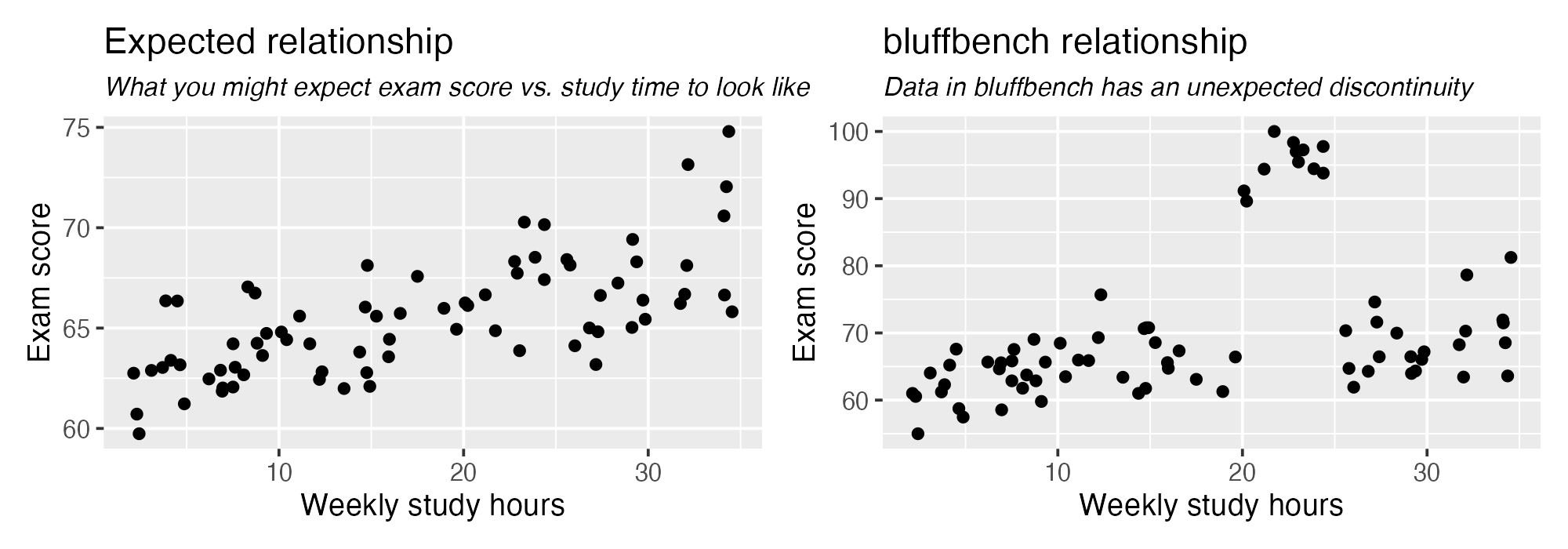 Two scatterplots of exam score versus weekly study hours demonstrating the bluffbench intervention.  The left panel, labeled &lsquo;Intuitive relationship,&rsquo; shows a gentle positive trend from about 60 to 75 as study hours increase. The right panel, labeled &lsquo;Bluffbench relationship,&rsquo; shows a flat trend around 60–70 that jumps sharply above 20 hours, with scores reaching near 100, creating a discontinuity a model might not expect.