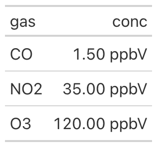 Gas concentrations formatted as parts per billion by volume