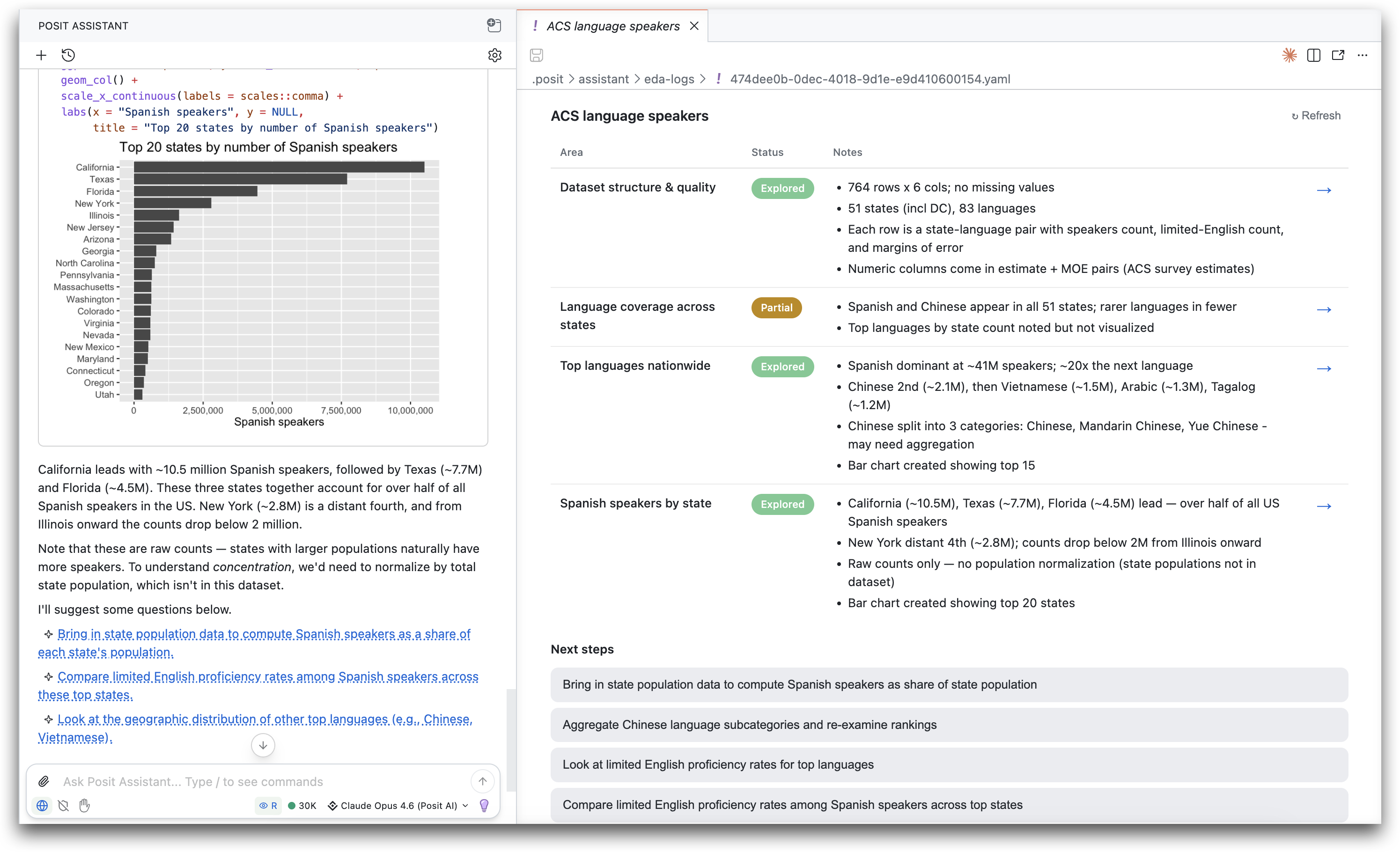 Screenshot of Positron. On the left, Posit Assistant has analyzed a dataset of U.S. language speakers, showing a bar chart and written findings. On the right, the EDA Log opens in an editor tab titled &ldquo;ACS language speakers&rdquo;: a table with Area, Status, and Notes columns lists three areas—&ldquo;Dataset structure & quality&rdquo; and &ldquo;Top languages nationwide&rdquo; marked Explored, and &ldquo;Language coverage across states&rdquo; marked Partial—each with bullet-point findings and an arrow that links back to the conversation, followed by a &ldquo;Next steps&rdquo; section of suggested directions.